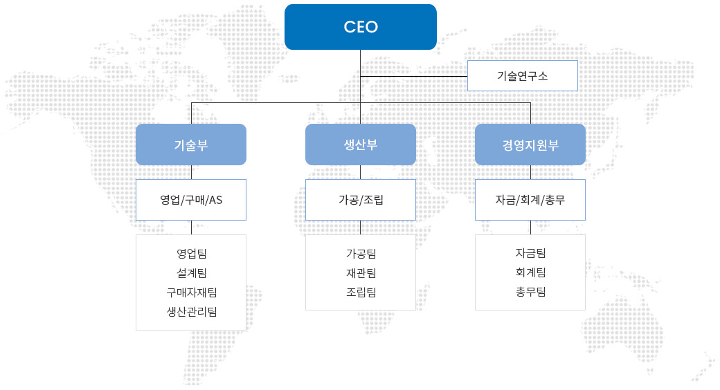 조직도